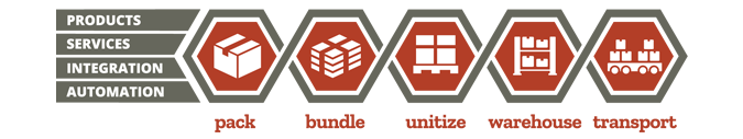 Les solutions incluent l'emballage, le fardelage, l'unitisation, l'entreposage, le transport de produits, les services, l'intégration et l'automatisation